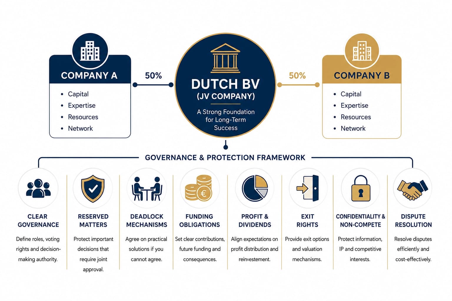 How to Structure a Dutch Joint Venture Without Creating Future Disputes